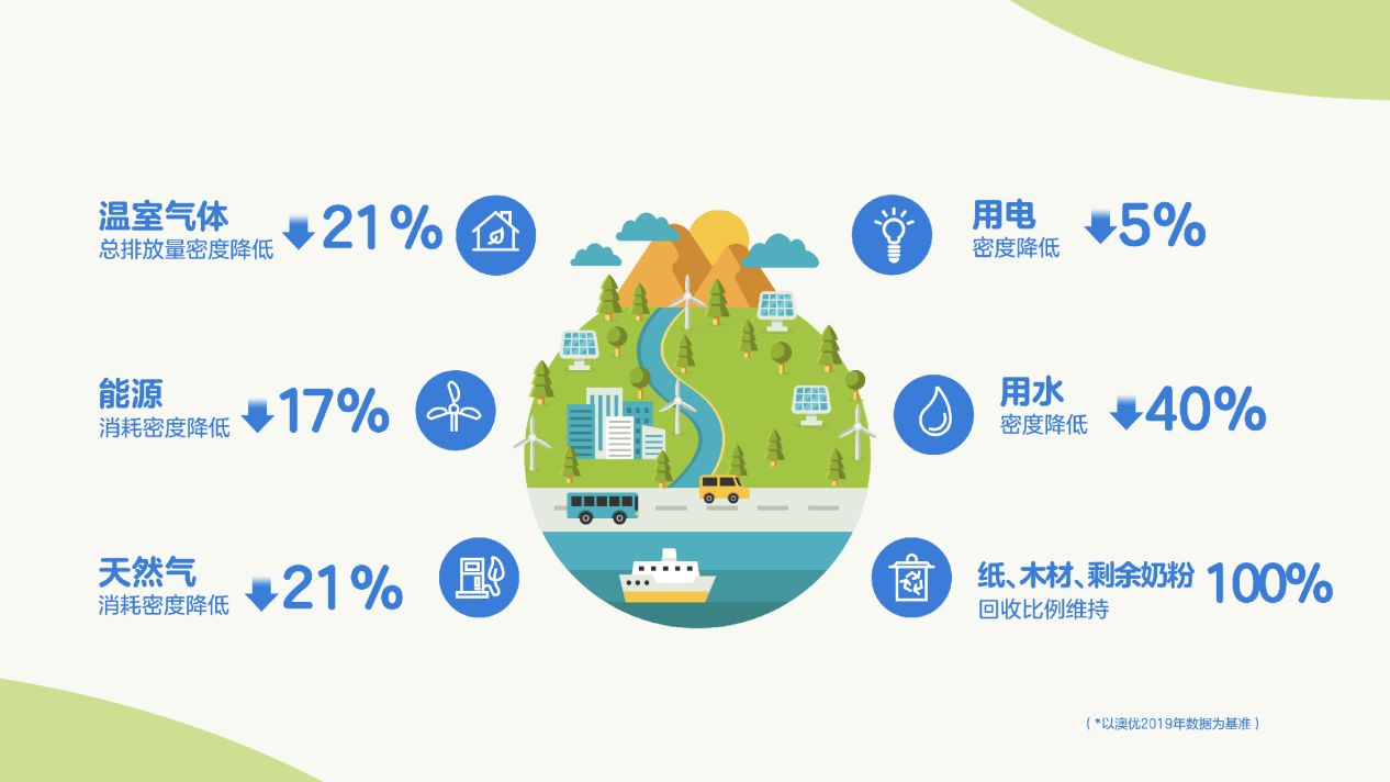 6-数据来源尊龙凯时2022《可持续发展报告》